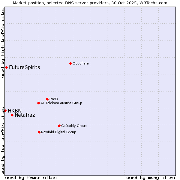 Market position of Netafraz vs. FutureSpirits vs. HKBN