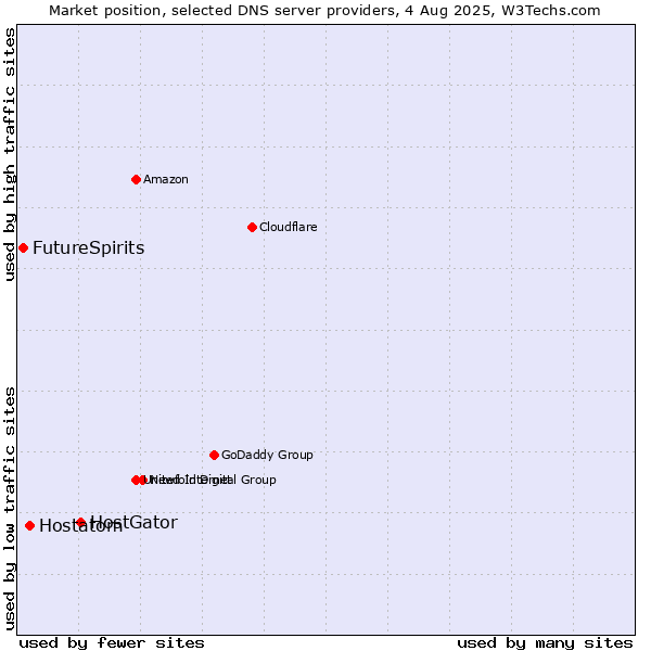 Market position of HostGator vs. Hostatom vs. FutureSpirits