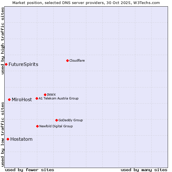 Market position of MiroHost vs. Hostatom vs. FutureSpirits