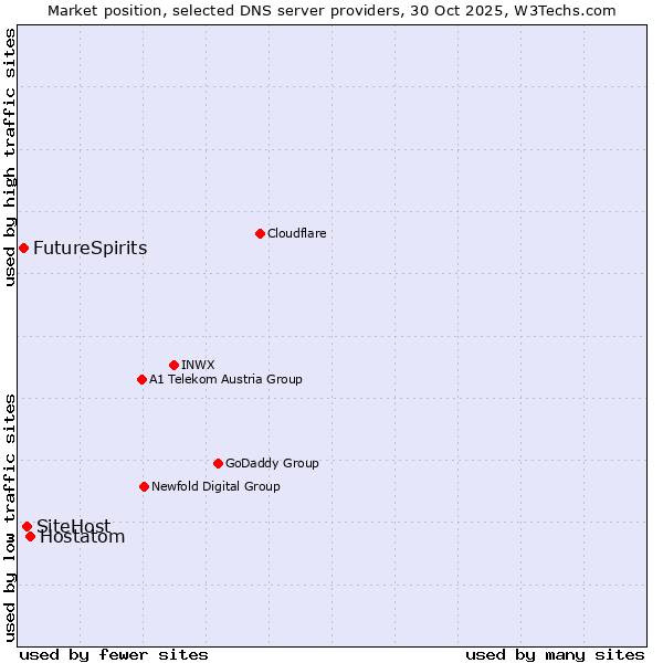 Market position of Hostatom vs. SiteHost vs. FutureSpirits