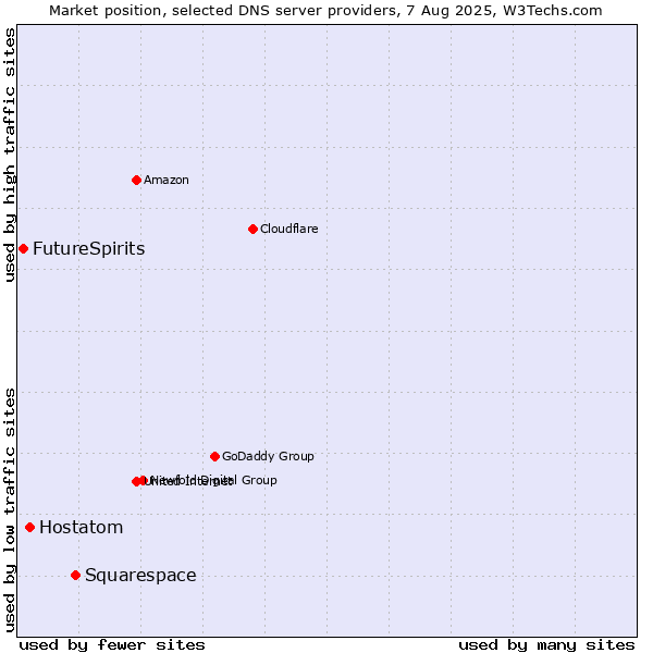 Market position of Squarespace vs. Hostatom vs. FutureSpirits