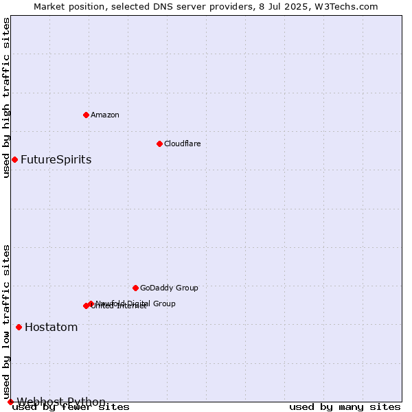 Market position of Hostatom vs. FutureSpirits vs. Webhost Python