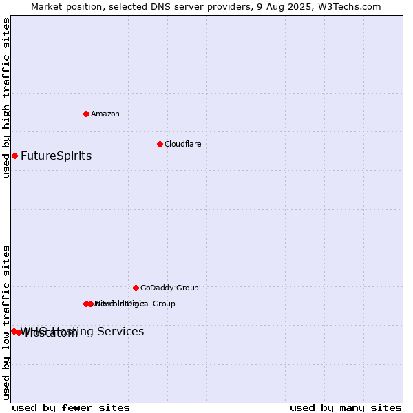 Market position of Hostatom vs. FutureSpirits vs. WHG Hosting Services