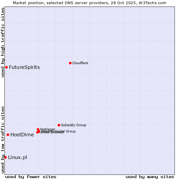 Market position of HostDime vs. FutureSpirits vs. Linux.pl