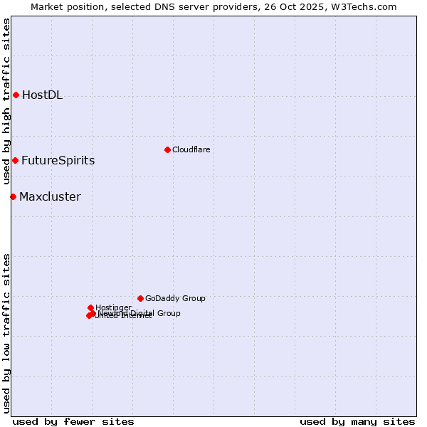 Market position of HostDL vs. FutureSpirits vs. Maxcluster