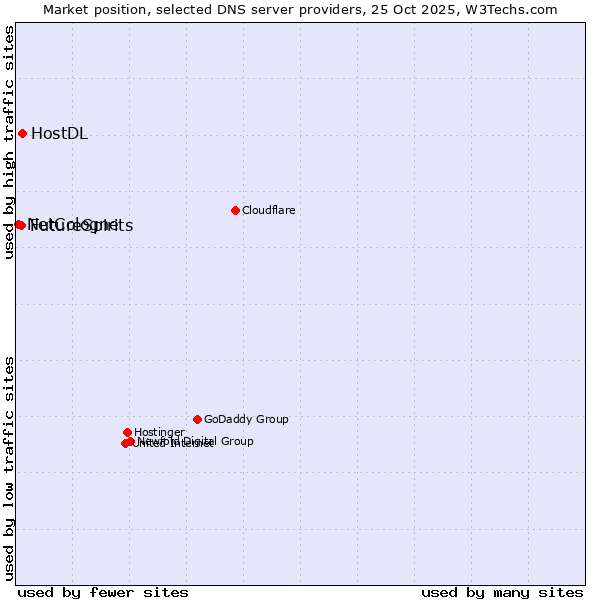 Market position of HostDL vs. FutureSpirits vs. NetCologne