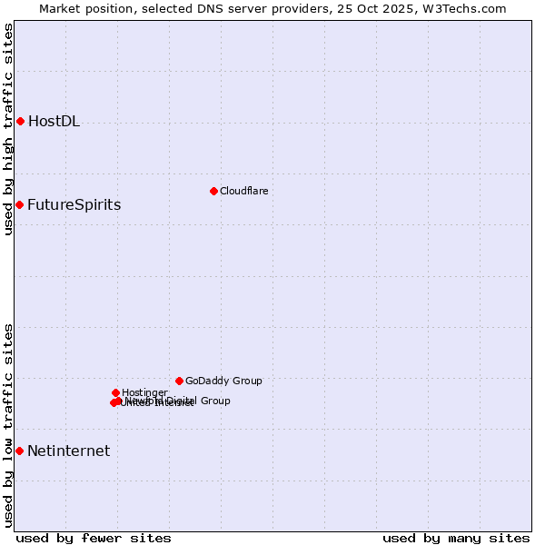 Market position of HostDL vs. FutureSpirits vs. Netinternet