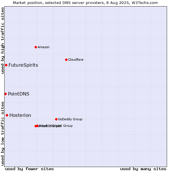 Market position of Hosterion vs. FutureSpirits vs. PointDNS