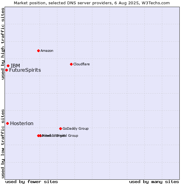 Market position of IBM vs. Hosterion vs. FutureSpirits