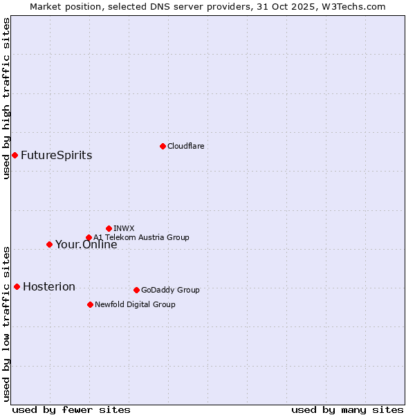 Market position of Your.Online vs. Hosterion vs. FutureSpirits