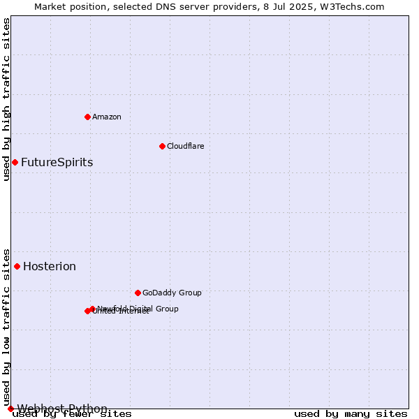 Market position of Hosterion vs. FutureSpirits vs. Webhost Python