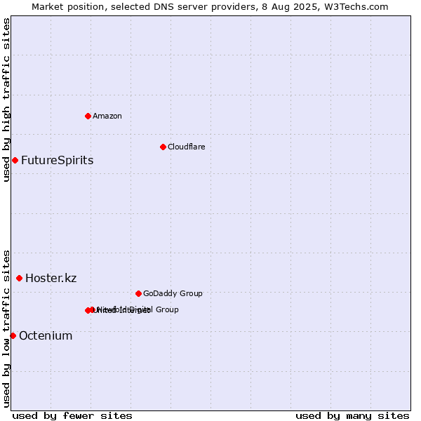 Market position of Hoster.kz vs. FutureSpirits vs. Octenium