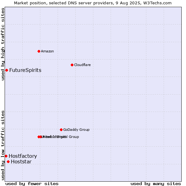 Market position of Hoststar vs. FutureSpirits vs. Hostfactory