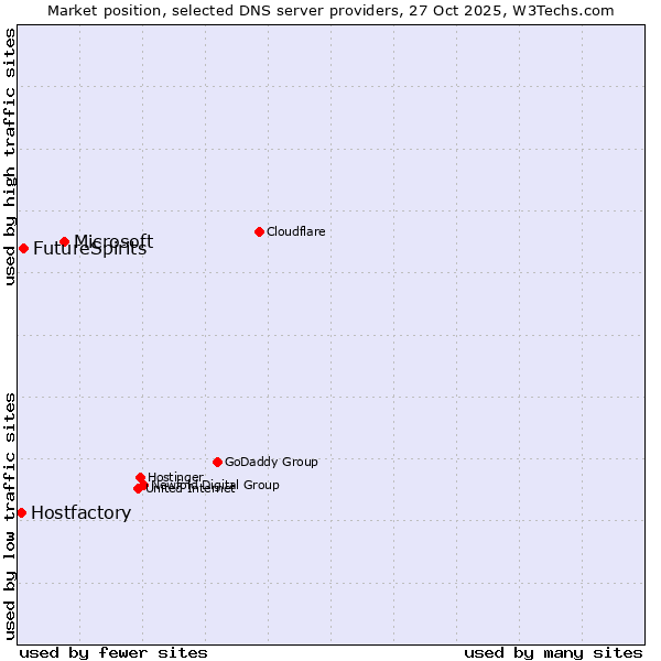 Market position of Microsoft vs. FutureSpirits vs. Hostfactory