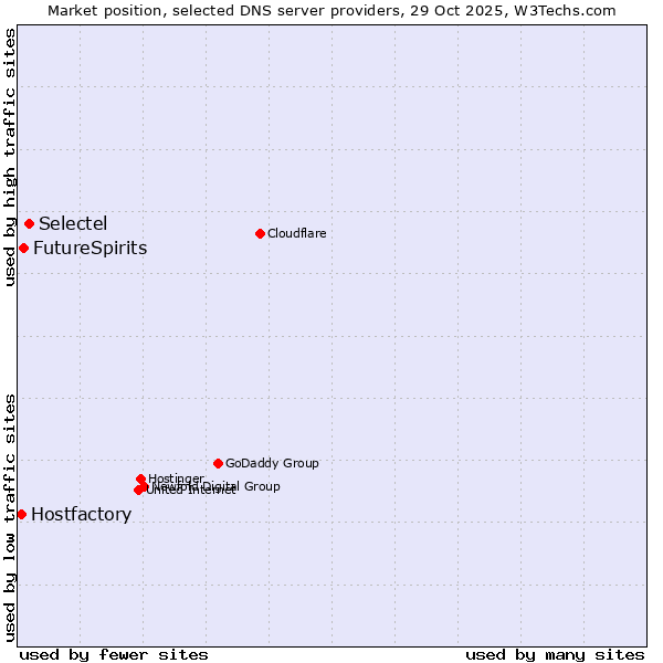 Market position of Selectel vs. FutureSpirits vs. Hostfactory