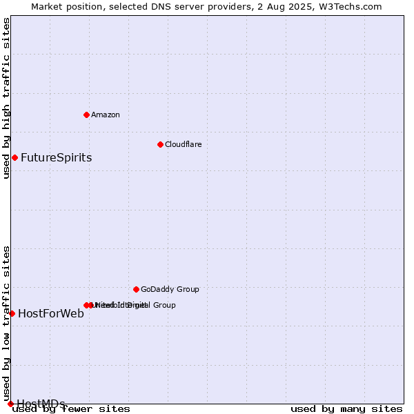 Market position of FutureSpirits vs. HostForWeb vs. HostMDs