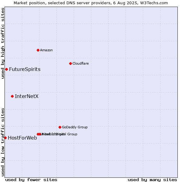 Market position of InterNetX vs. FutureSpirits vs. HostForWeb