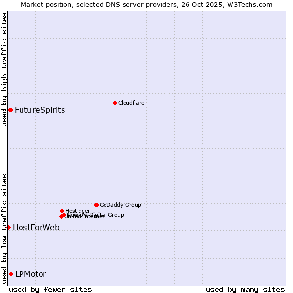 Market position of LPMotor vs. FutureSpirits vs. HostForWeb