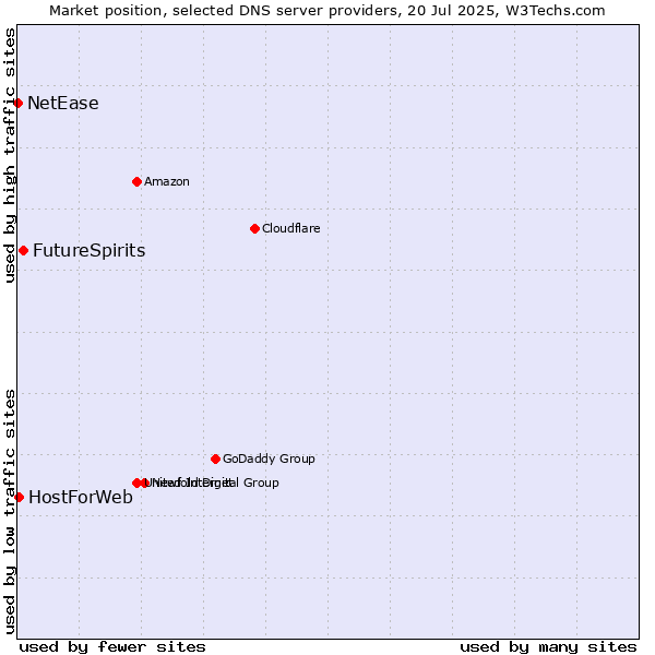 Market position of FutureSpirits vs. HostForWeb vs. NetEase