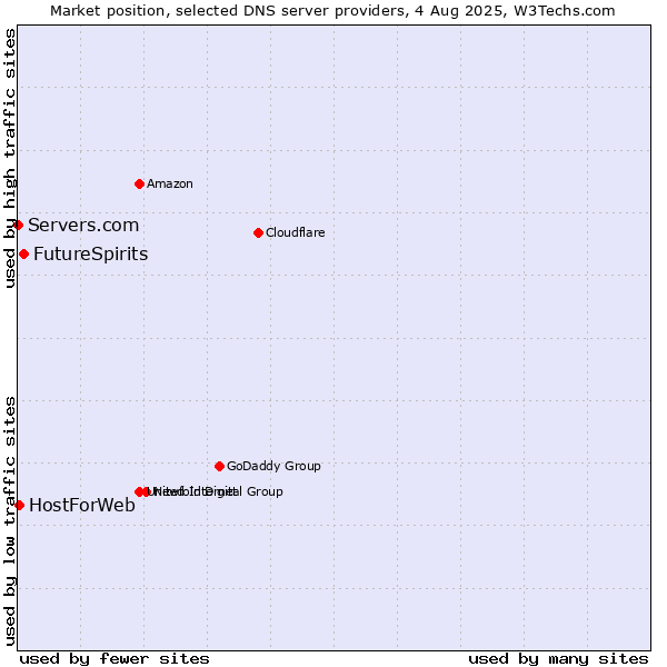 Market position of FutureSpirits vs. HostForWeb vs. Servers.com