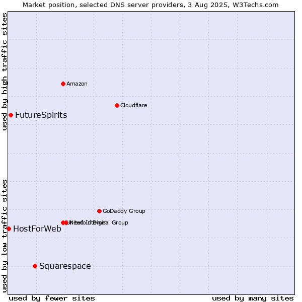 Market position of Squarespace vs. FutureSpirits vs. HostForWeb