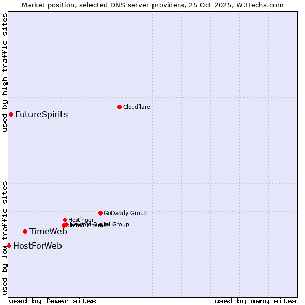 Market position of TimeWeb vs. FutureSpirits vs. HostForWeb