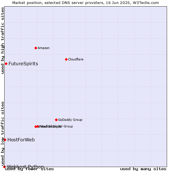Market position of FutureSpirits vs. HostForWeb vs. Webhost Python