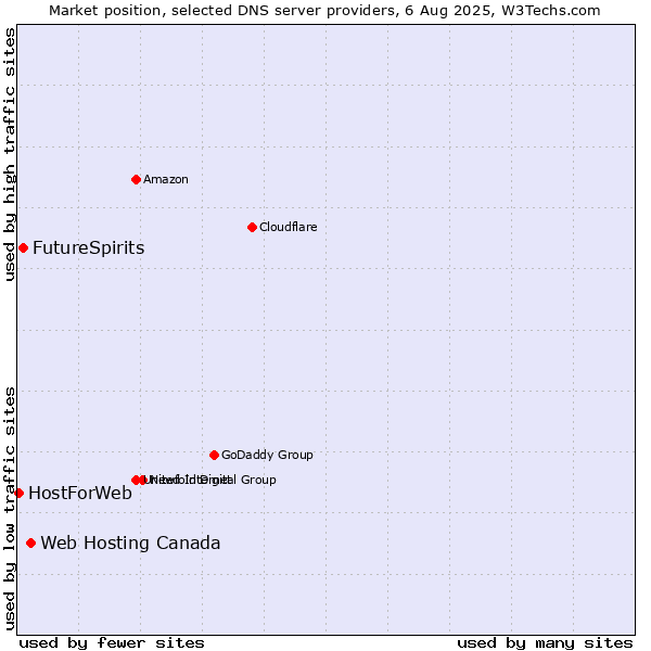 Market position of Web Hosting Canada vs. FutureSpirits vs. HostForWeb