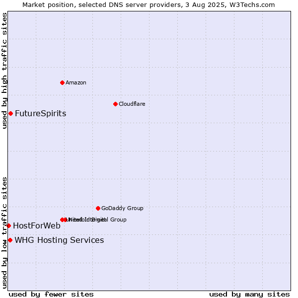 Market position of FutureSpirits vs. WHG Hosting Services vs. HostForWeb