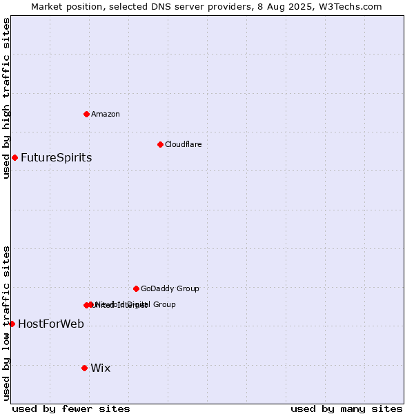 Market position of Wix vs. FutureSpirits vs. HostForWeb
