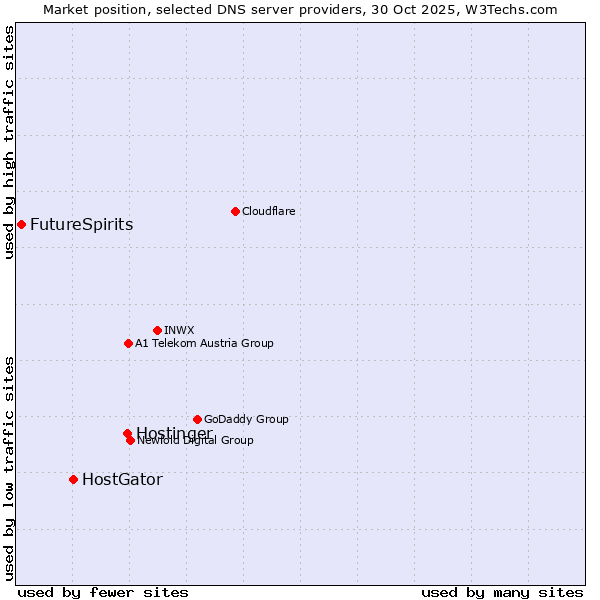 Market position of Hostinger vs. HostGator vs. FutureSpirits