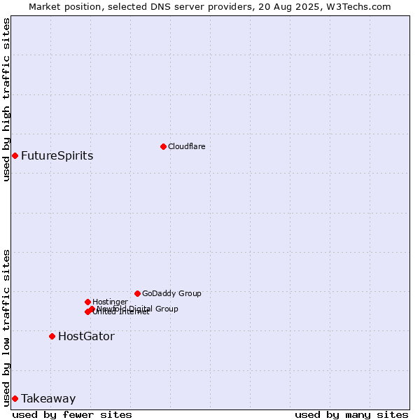 Market position of HostGator vs. FutureSpirits vs. Takeaway