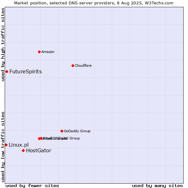 Market position of HostGator vs. FutureSpirits vs. Linux.pl