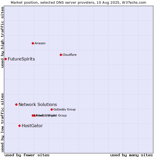 Market position of HostGator vs. Network Solutions vs. FutureSpirits