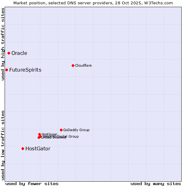 Market position of HostGator vs. Oracle vs. FutureSpirits