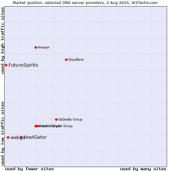 Market position of HostGator vs. webgo vs. FutureSpirits