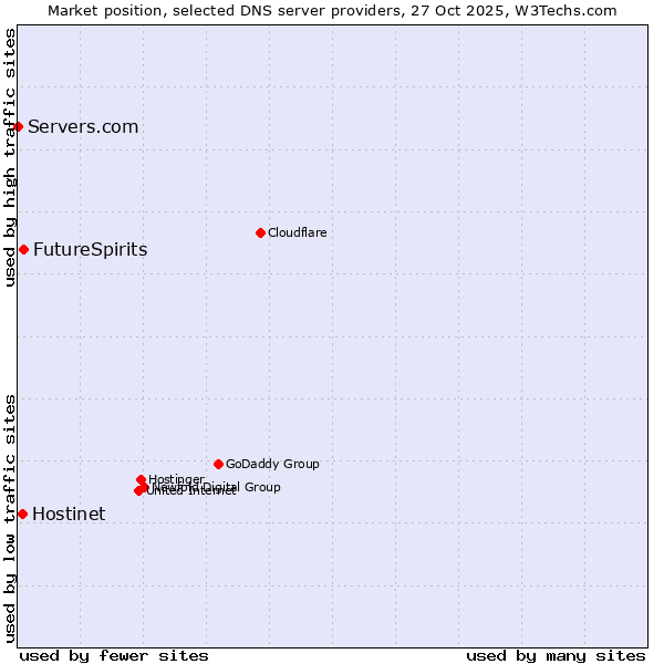 Market position of FutureSpirits vs. Hostinet vs. Servers.com