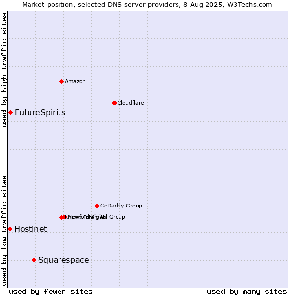 Market position of Squarespace vs. FutureSpirits vs. Hostinet