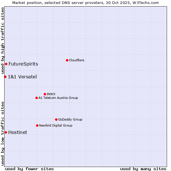 Market position of FutureSpirits vs. Hostinet vs. 1&1 Versatel