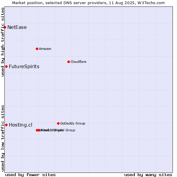 Market position of Hosting.cl vs. FutureSpirits vs. NetEase