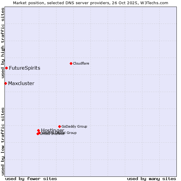 Market position of Hostinger vs. FutureSpirits vs. Maxcluster