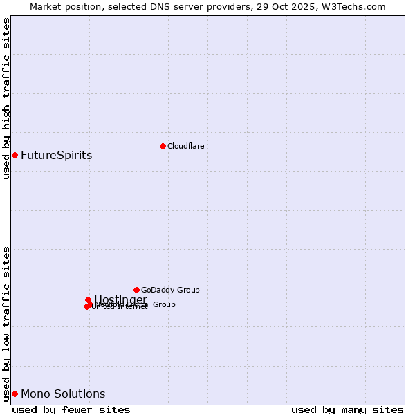 Market position of Hostinger vs. FutureSpirits vs. Mono Solutions