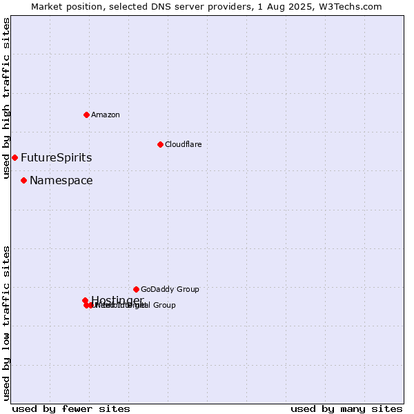 Market position of Hostinger vs. Namespace vs. FutureSpirits