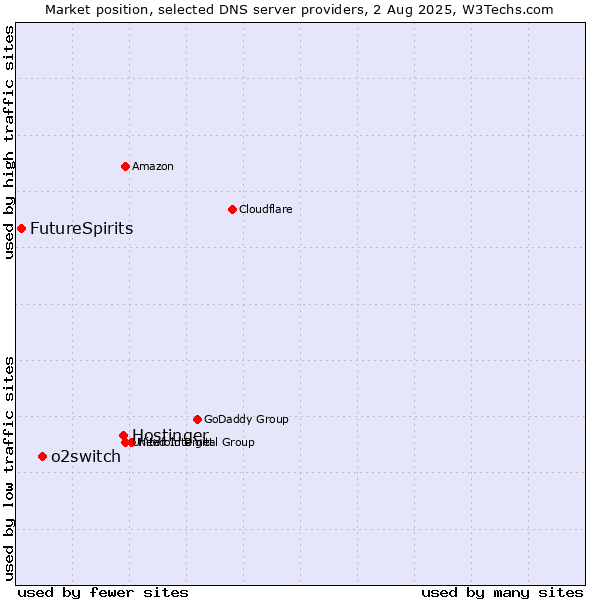 Market position of Hostinger vs. o2switch vs. FutureSpirits