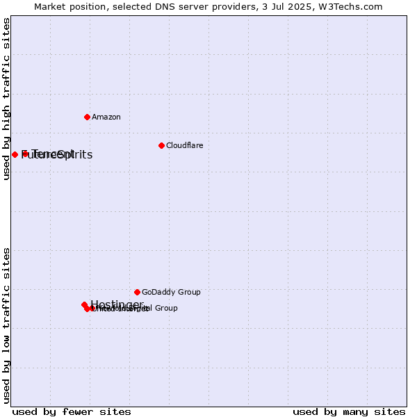 Market position of Hostinger vs. Tencent vs. FutureSpirits
