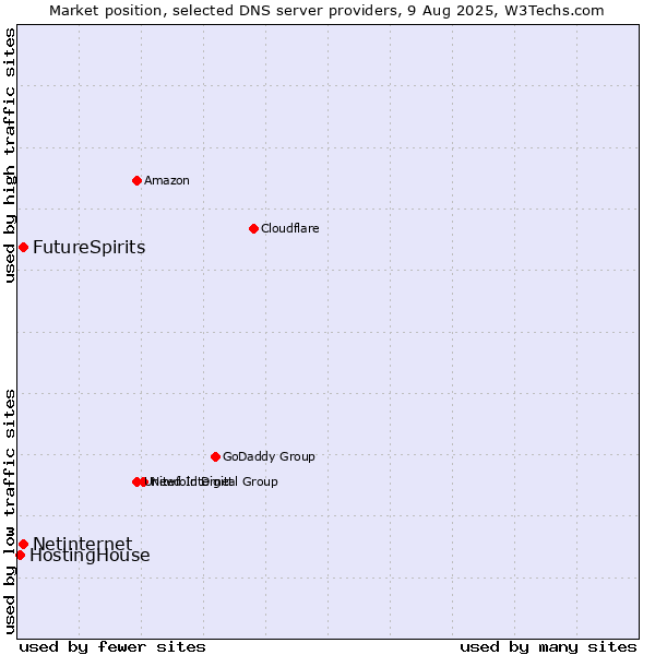 Market position of FutureSpirits vs. Netinternet vs. HostingHouse