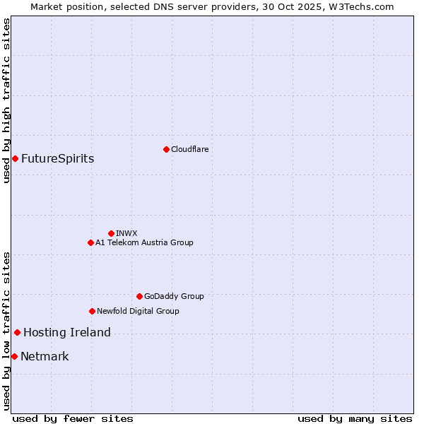 Market position of Hosting Ireland vs. FutureSpirits vs. Netmark