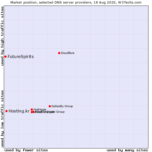 Market position of Hosting.kr vs. FutureSpirits