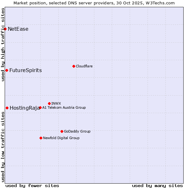 Market position of HostingRaja vs. FutureSpirits vs. NetEase