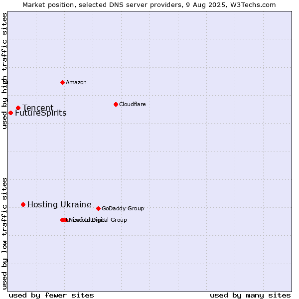Market position of Hosting Ukraine vs. Tencent vs. FutureSpirits